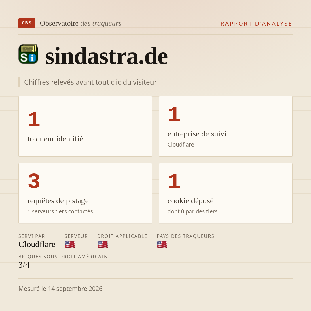 sindastra.de : 1 traqueur identifié, 1 entreprise de suivi, 3 requêtes de pistage. Chiffres relevés avant tout clic du visiteur.