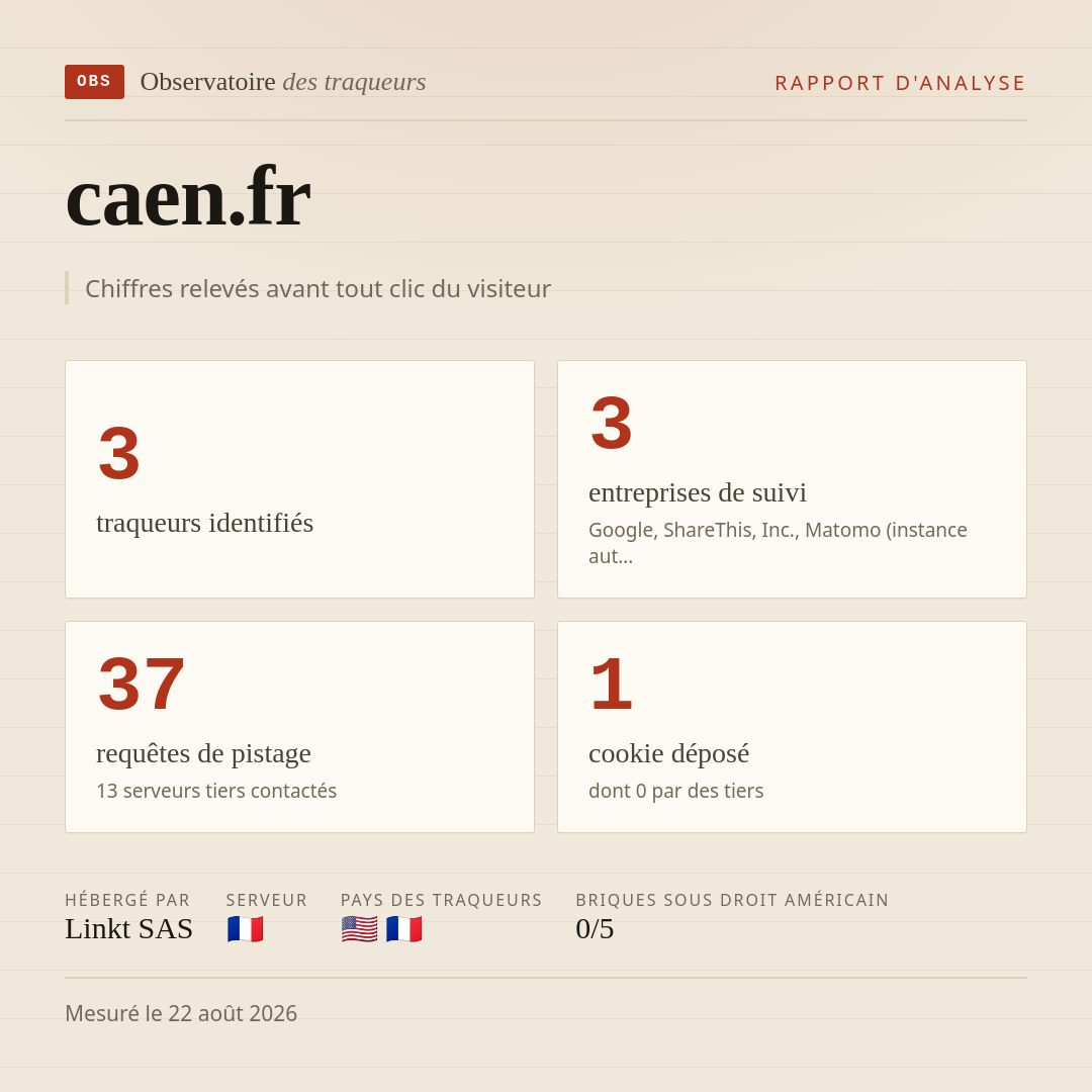 caen.fr : 3 traqueurs identifiés, 3 entreprises de suivi, 37 requêtes de pistage. Chiffres relevés avant tout clic du visiteur.