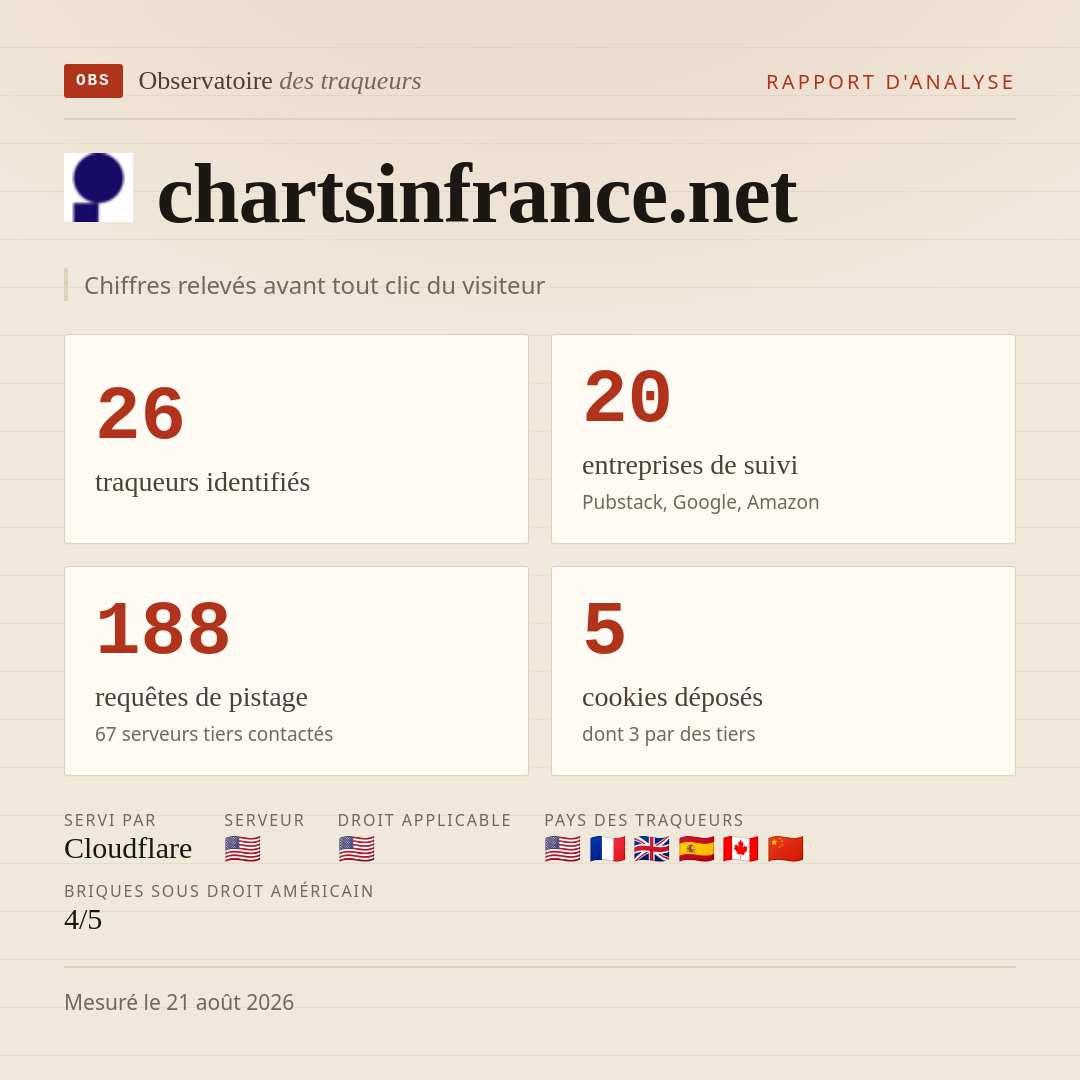 chartsinfrance.net : 26 traqueurs identifiés, 20 entreprises de suivi, 188 requêtes de pistage. Chiffres relevés avant tout clic du visiteur.