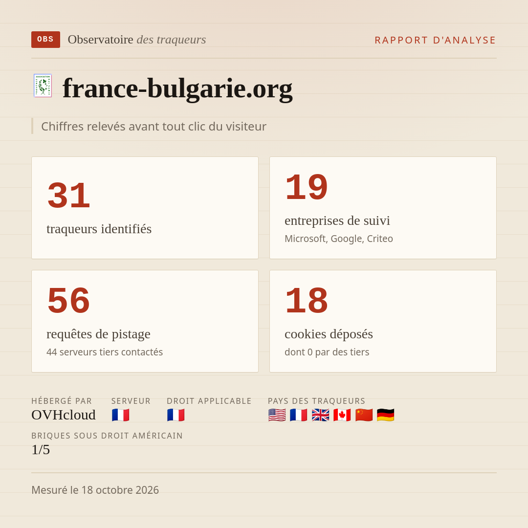 france-bulgarie.org : 31 traqueurs identifiés, 19 entreprises de suivi, 56 requêtes de pistage. Chiffres relevés avant tout clic du visiteur.