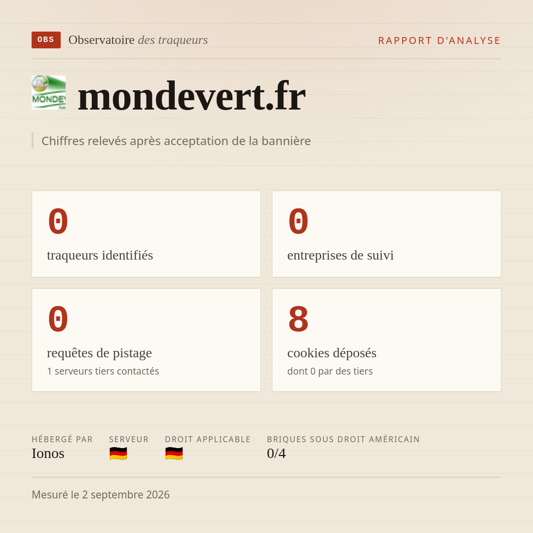 mondevert.fr : 0 traqueurs identifiés, 0 entreprises de suivi, 0 requêtes de pistage. Chiffres relevés après acceptation de la bannière.