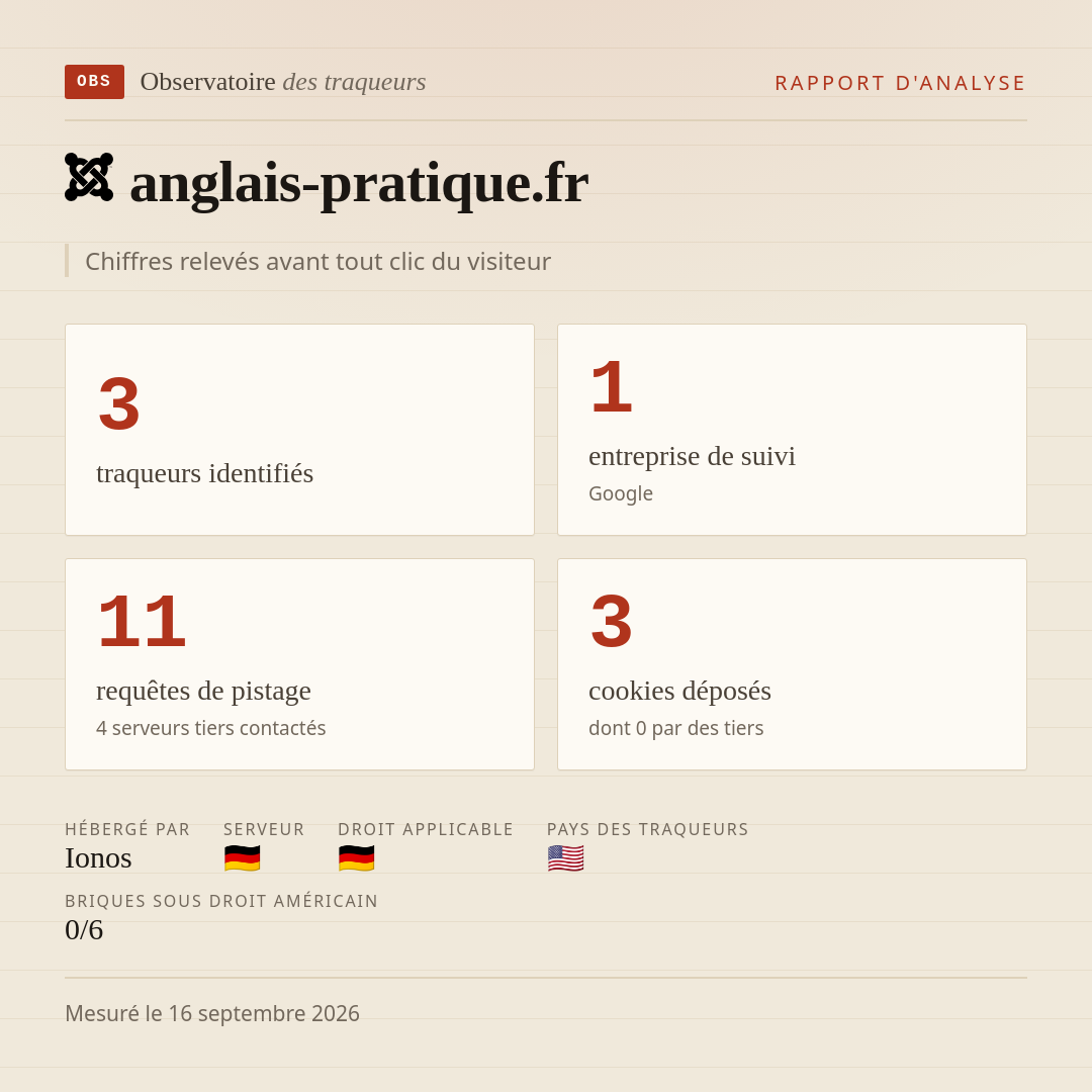 anglais-pratique.fr : 3 traqueurs identifiés, 1 entreprise de suivi, 11 requêtes de pistage. Chiffres relevés avant tout clic du visiteur.