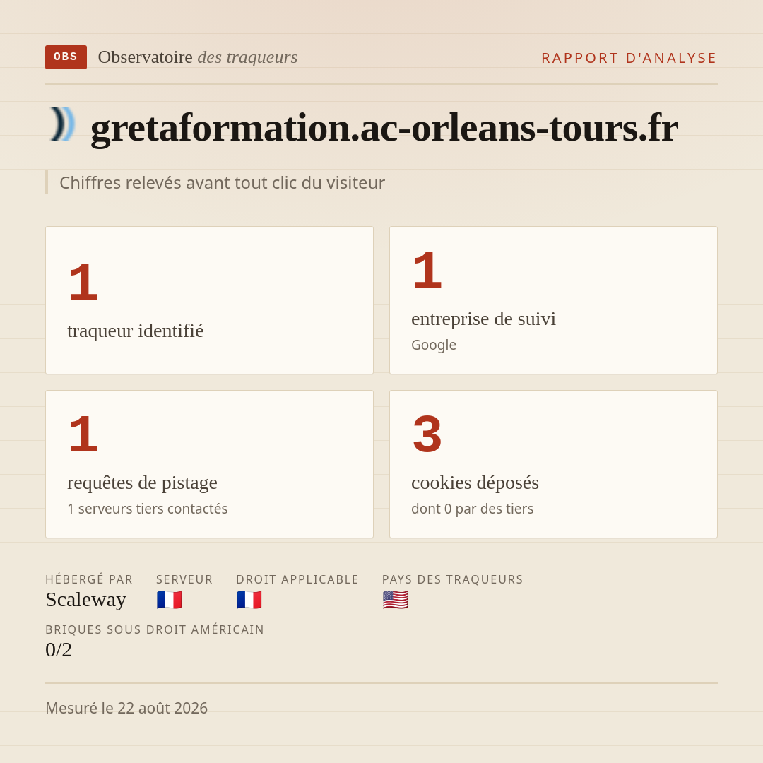 gretaformation.ac-orleans-tours.fr : 1 traqueur identifié, 1 entreprise de suivi, 1 requêtes de pistage. Chiffres relevés avant tout clic du visiteur.