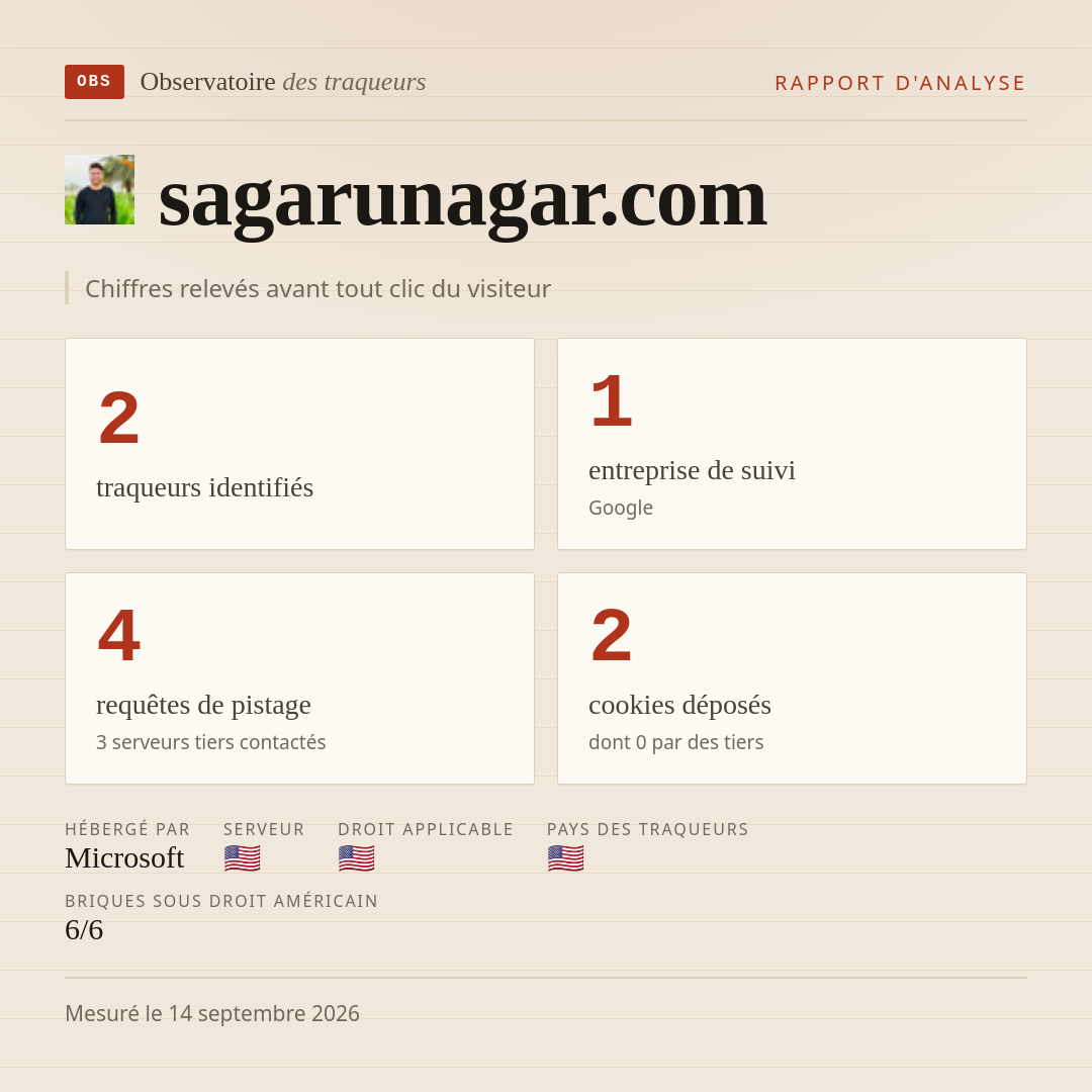 sagarunagar.com : 2 traqueurs identifiés, 1 entreprise de suivi, 4 requêtes de pistage. Chiffres relevés avant tout clic du visiteur.