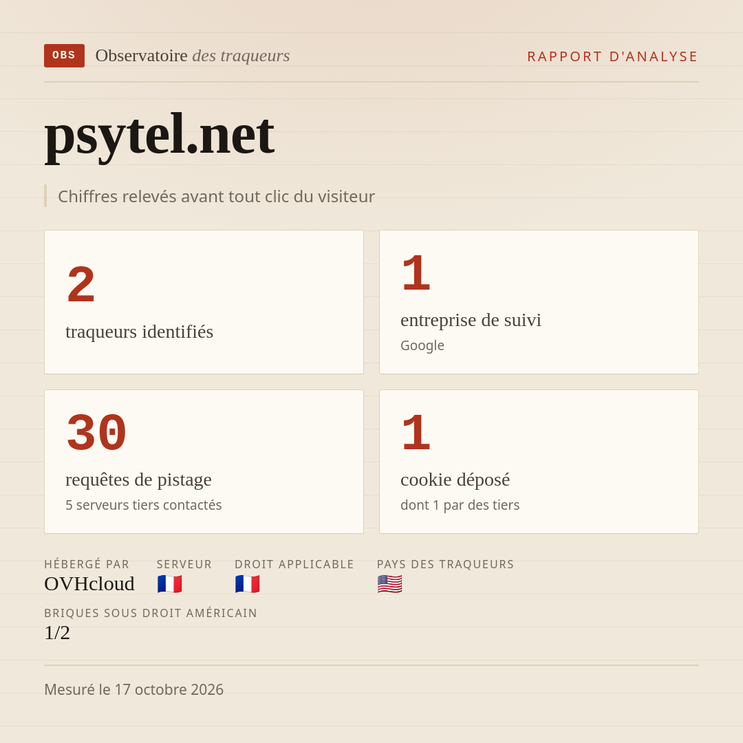 psytel.net : 2 traqueurs identifiés, 1 entreprise de suivi, 30 requêtes de pistage. Chiffres relevés avant tout clic du visiteur.
