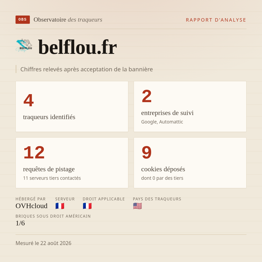 belflou.fr : 4 traqueurs identifiés, 2 entreprises de suivi, 12 requêtes de pistage. Chiffres relevés après acceptation de la bannière.