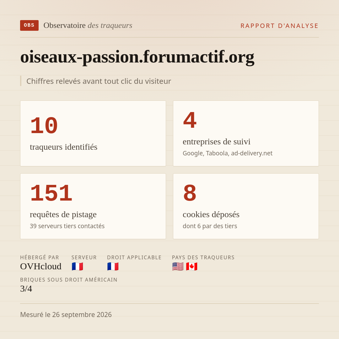 oiseaux-passion.forumactif.org : 10 traqueurs identifiés, 4 entreprises de suivi, 151 requêtes de pistage. Chiffres relevés avant tout clic du visiteur.