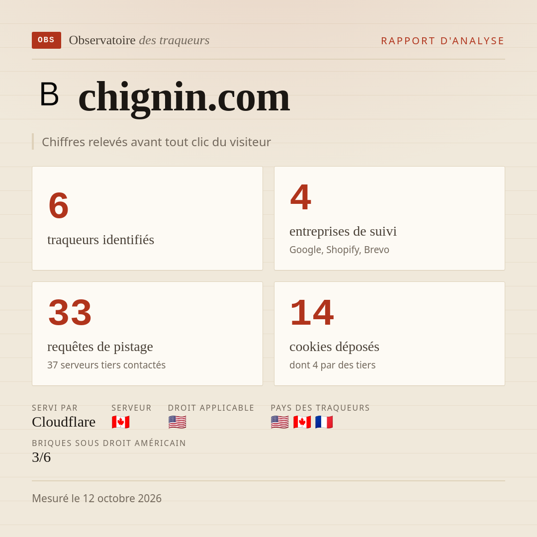chignin.com : 6 traqueurs identifiés, 4 entreprises de suivi, 33 requêtes de pistage. Chiffres relevés avant tout clic du visiteur.