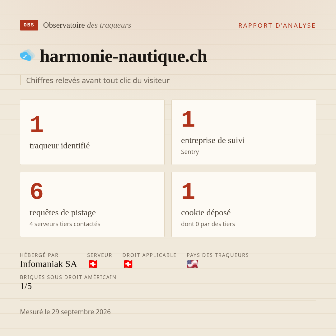 harmonie-nautique.ch : 1 traqueur identifié, 1 entreprise de suivi, 6 requêtes de pistage. Chiffres relevés avant tout clic du visiteur.