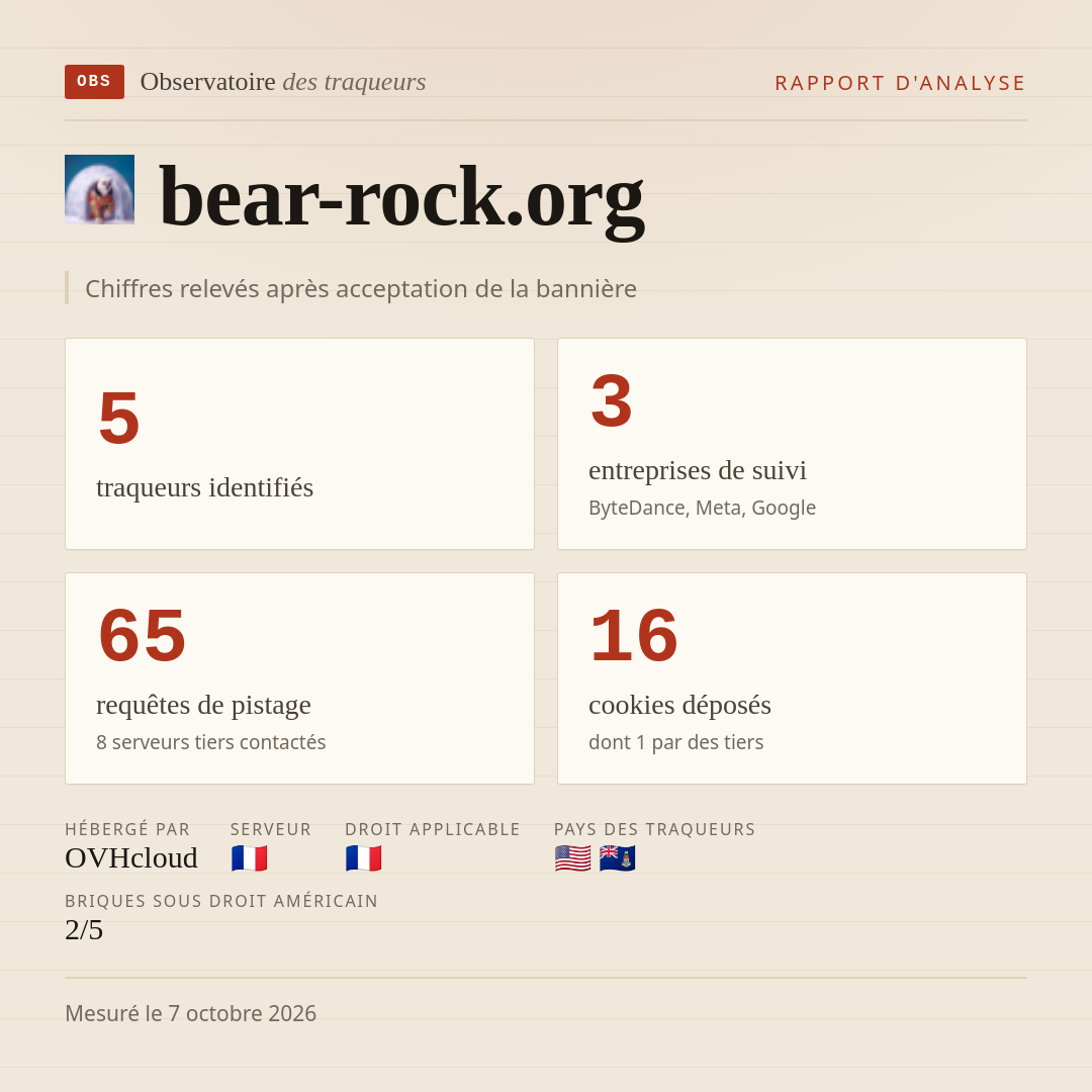 bear-rock.org : 5 traqueurs identifiés, 3 entreprises de suivi, 65 requêtes de pistage. Chiffres relevés après acceptation de la bannière.