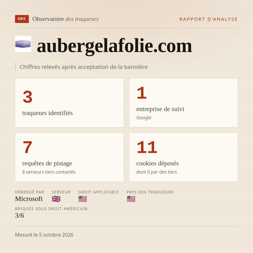 aubergelafolie.com : 3 traqueurs identifiés, 1 entreprise de suivi, 7 requêtes de pistage. Chiffres relevés après acceptation de la bannière.