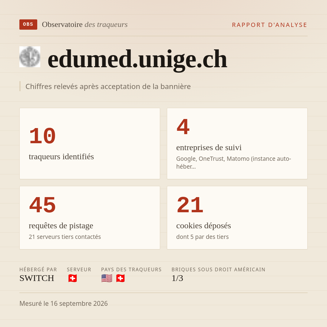 edumed.unige.ch : 10 traqueurs identifiés, 4 entreprises de suivi, 45 requêtes de pistage. Chiffres relevés après acceptation de la bannière.