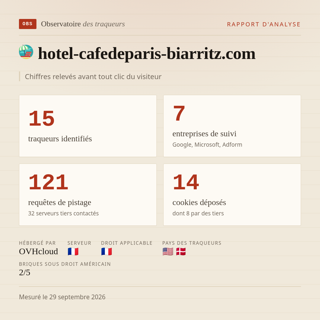 hotel-cafedeparis-biarritz.com : 15 traqueurs identifiés, 7 entreprises de suivi, 121 requêtes de pistage. Chiffres relevés avant tout clic du visiteur.