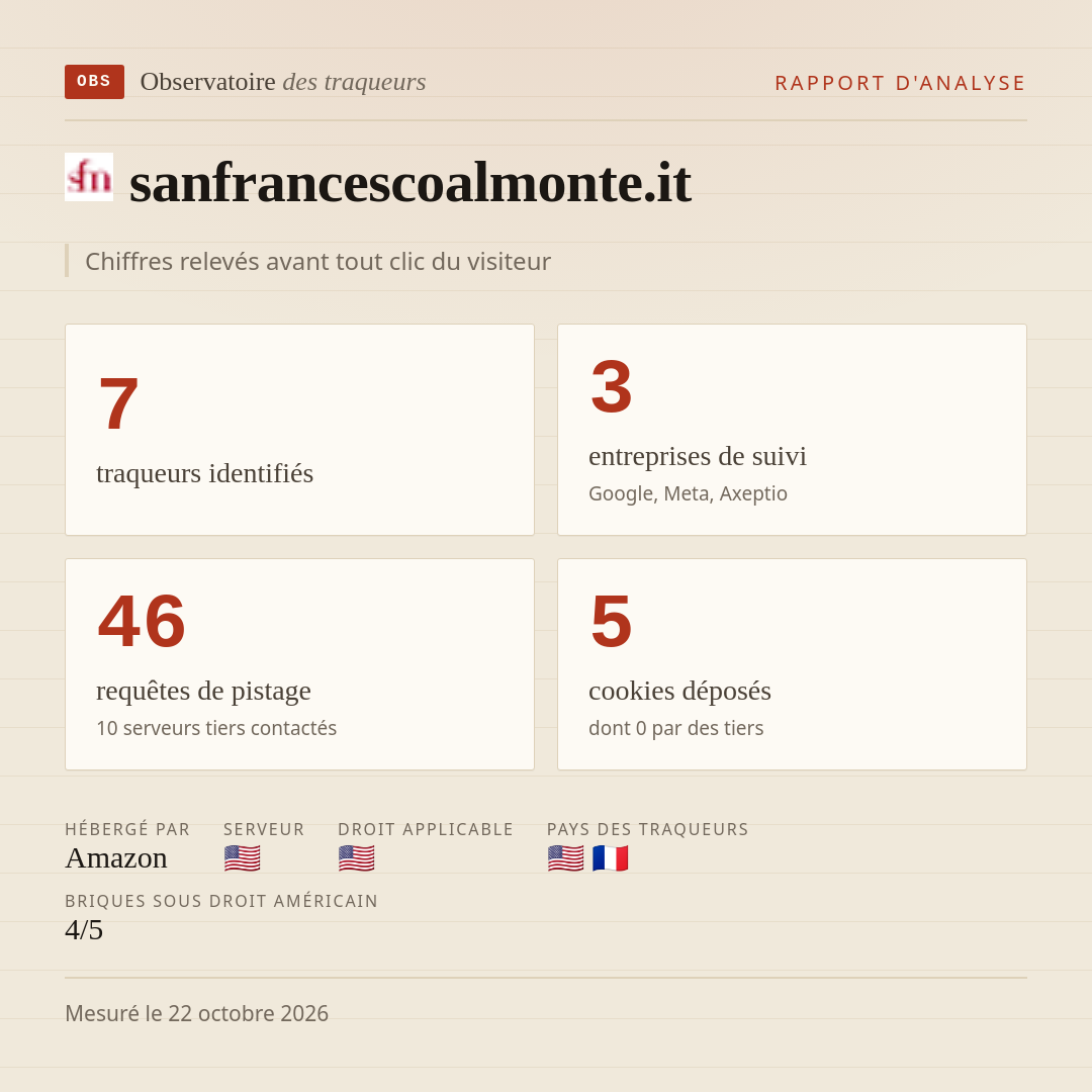 sanfrancescoalmonte.it : 7 traqueurs identifiés, 3 entreprises de suivi, 46 requêtes de pistage. Chiffres relevés avant tout clic du visiteur.