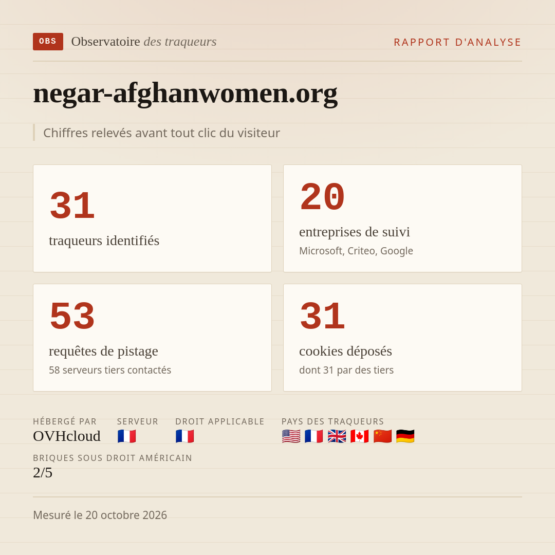 negar-afghanwomen.org : 31 traqueurs identifiés, 20 entreprises de suivi, 53 requêtes de pistage. Chiffres relevés avant tout clic du visiteur.
