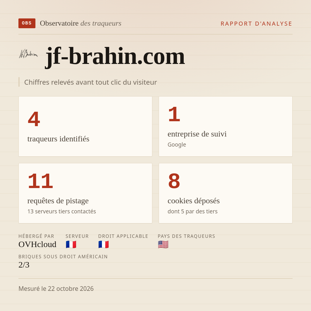 jf-brahin.com : 4 traqueurs identifiés, 1 entreprise de suivi, 11 requêtes de pistage. Chiffres relevés avant tout clic du visiteur.