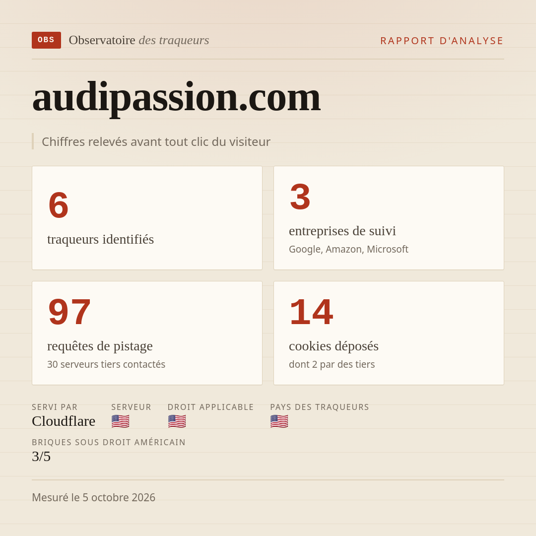 audipassion.com : 6 traqueurs identifiés, 3 entreprises de suivi, 97 requêtes de pistage. Chiffres relevés avant tout clic du visiteur.