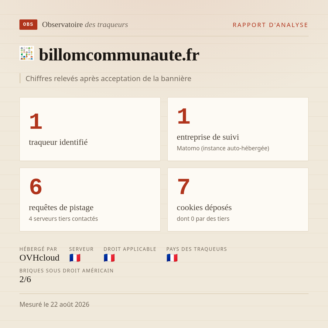 billomcommunaute.fr : 1 traqueur identifié, 1 entreprise de suivi, 6 requêtes de pistage. Chiffres relevés après acceptation de la bannière.