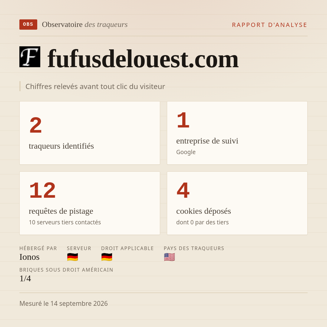 fufusdelouest.com : 2 traqueurs identifiés, 1 entreprise de suivi, 12 requêtes de pistage. Chiffres relevés avant tout clic du visiteur.