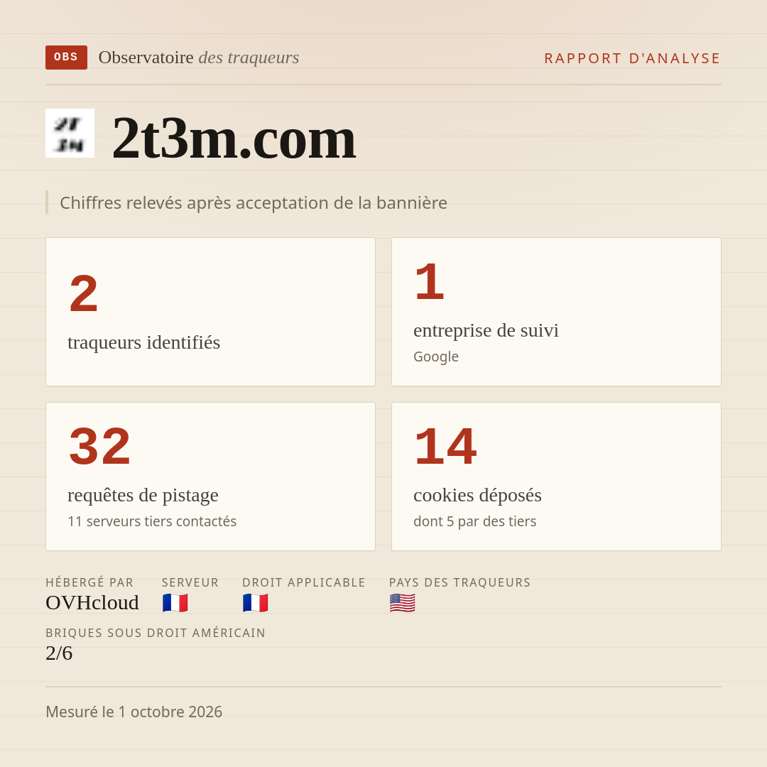 2t3m.com : 2 traqueurs identifiés, 1 entreprise de suivi, 32 requêtes de pistage. Chiffres relevés après acceptation de la bannière.