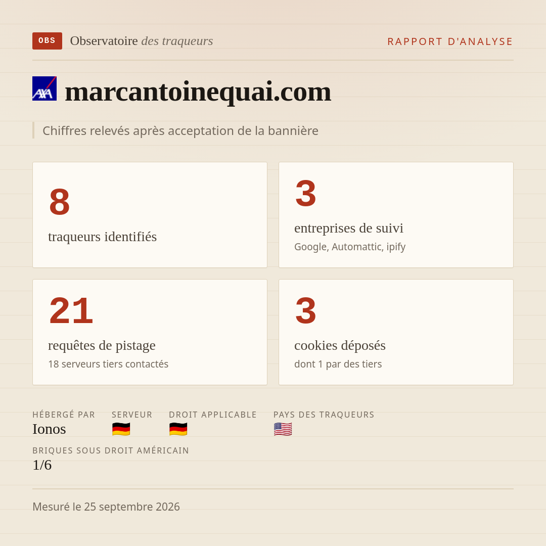 marcantoinequai.com : 8 traqueurs identifiés, 3 entreprises de suivi, 21 requêtes de pistage. Chiffres relevés après acceptation de la bannière.
