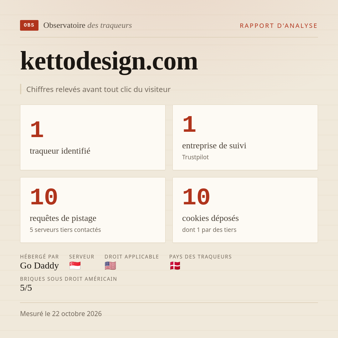 kettodesign.com : 1 traqueur identifié, 1 entreprise de suivi, 10 requêtes de pistage. Chiffres relevés avant tout clic du visiteur.