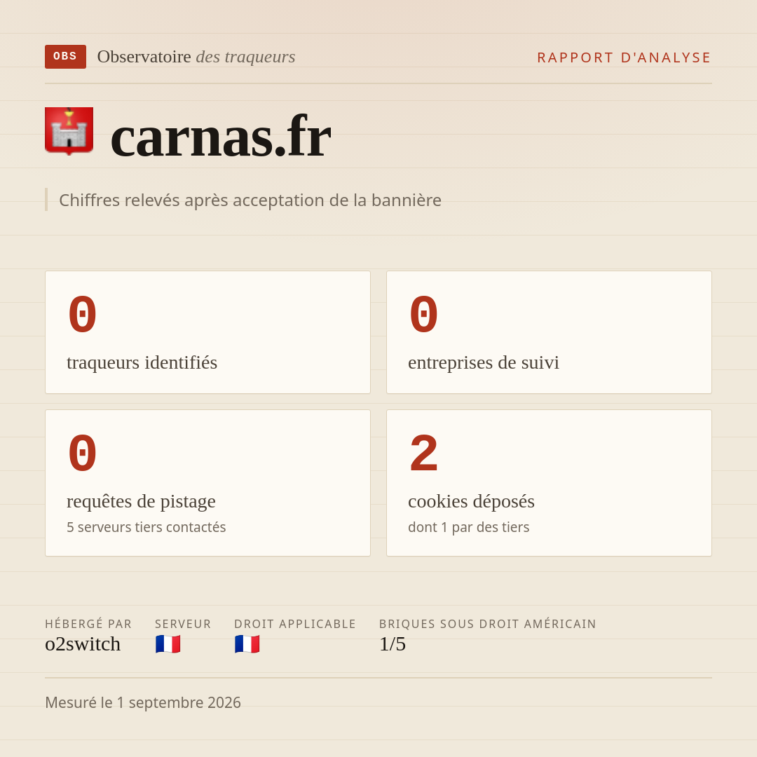 carnas.fr : 0 traqueurs identifiés, 0 entreprises de suivi, 0 requêtes de pistage. Chiffres relevés après acceptation de la bannière.