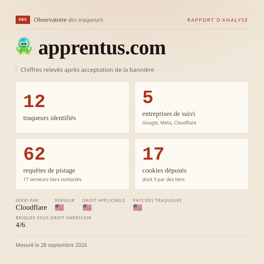 apprentus.com : 12 traqueurs identifiés, 5 entreprises de suivi, 62 requêtes de pistage. Chiffres relevés après acceptation de la bannière.