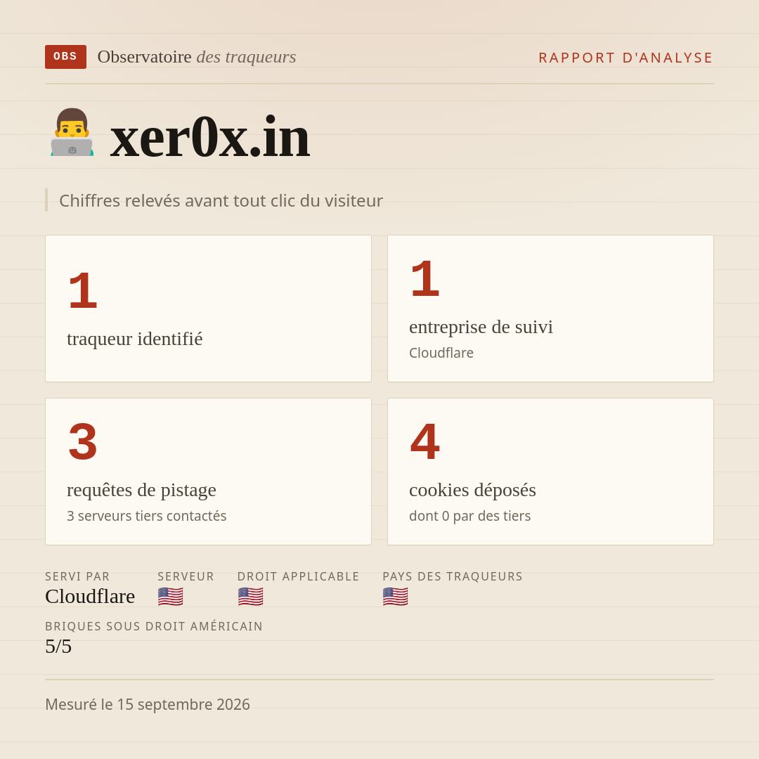 xer0x.in : 1 traqueur identifié, 1 entreprise de suivi, 3 requêtes de pistage. Chiffres relevés avant tout clic du visiteur.