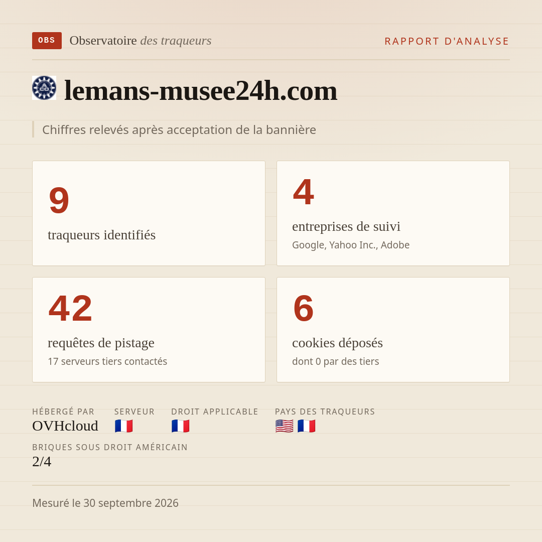 lemans-musee24h.com : 9 traqueurs identifiés, 4 entreprises de suivi, 42 requêtes de pistage. Chiffres relevés après acceptation de la bannière.
