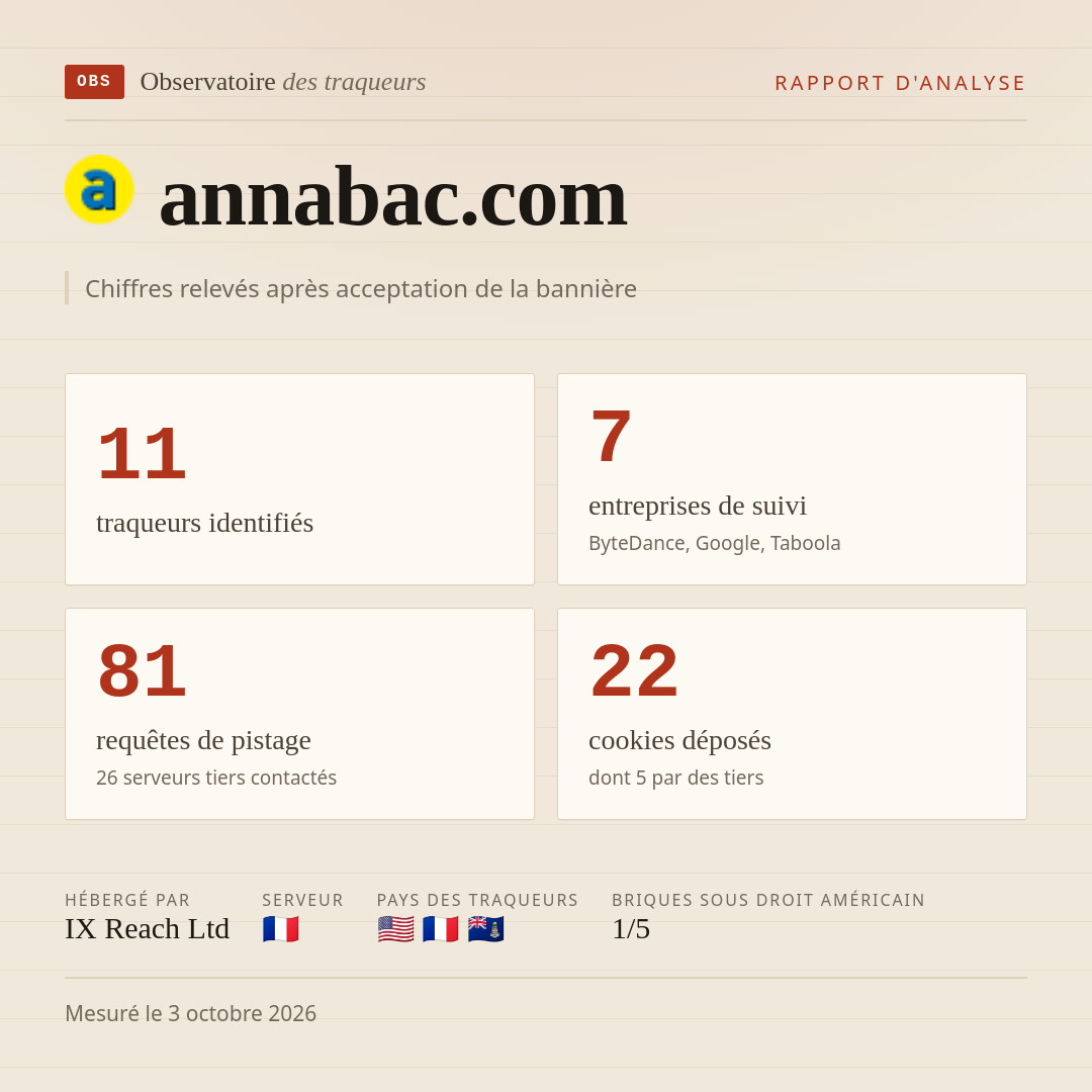 annabac.com : 11 traqueurs identifiés, 7 entreprises de suivi, 81 requêtes de pistage. Chiffres relevés après acceptation de la bannière.