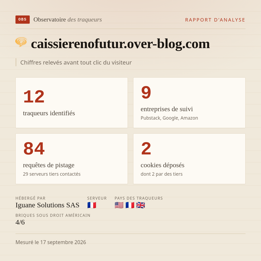 caissierenofutur.over-blog.com : 12 traqueurs identifiés, 9 entreprises de suivi, 84 requêtes de pistage. Chiffres relevés avant tout clic du visiteur.