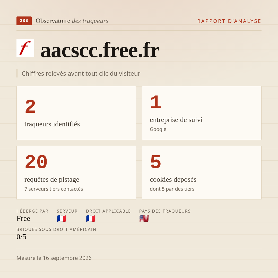 aacscc.free.fr : 2 traqueurs identifiés, 1 entreprise de suivi, 20 requêtes de pistage. Chiffres relevés avant tout clic du visiteur.