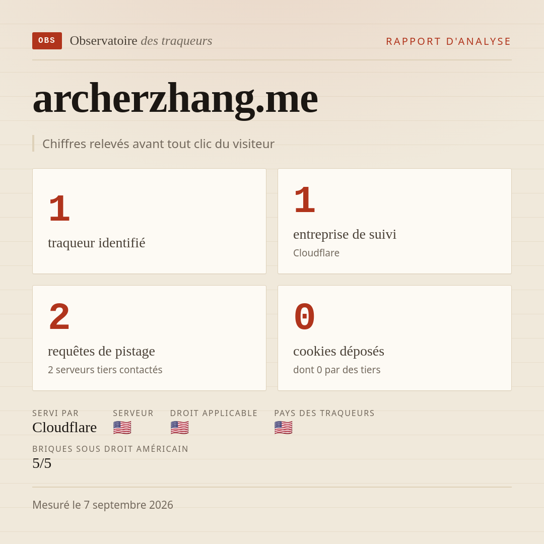 archerzhang.me : 1 traqueur identifié, 1 entreprise de suivi, 2 requêtes de pistage. Chiffres relevés avant tout clic du visiteur.