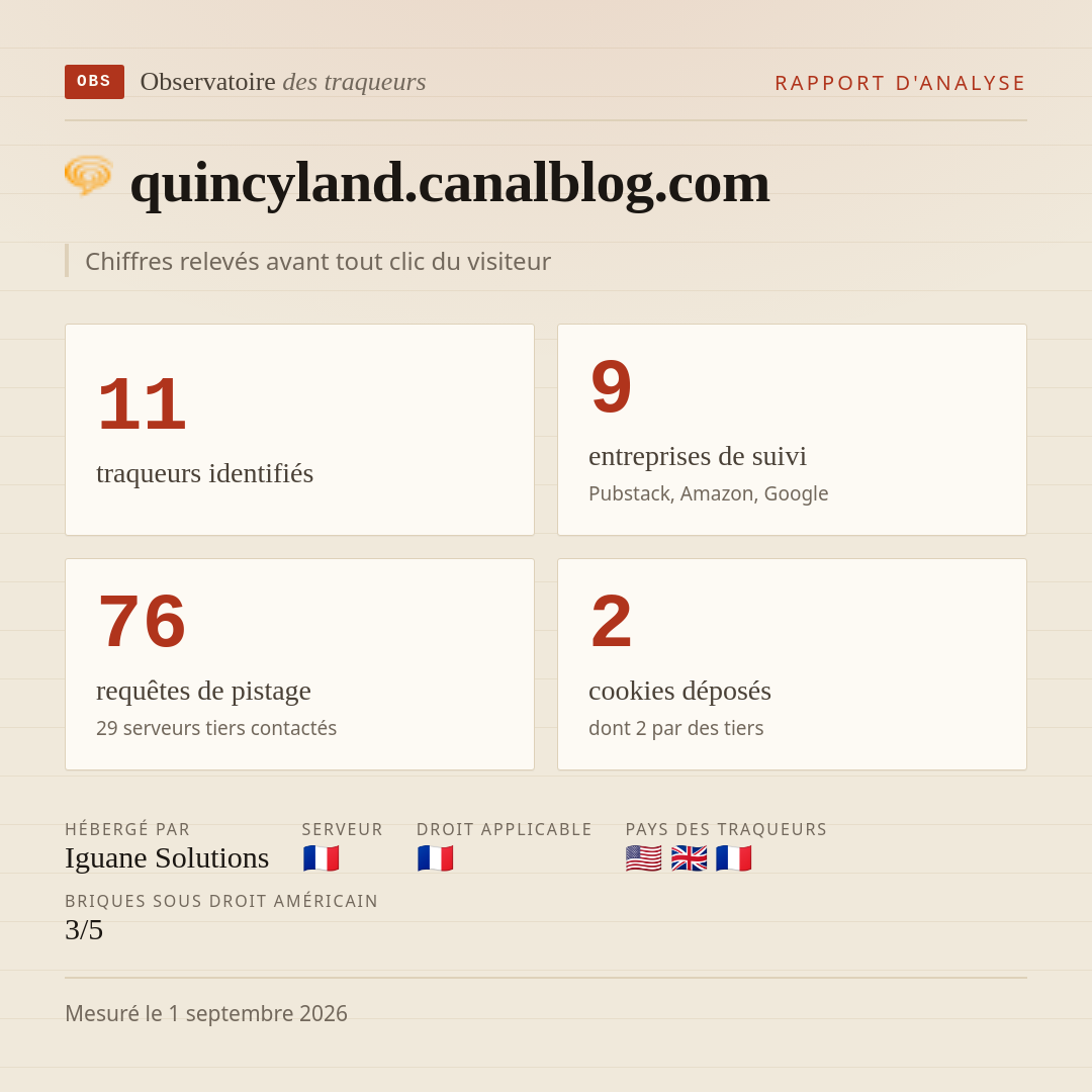 quincyland.canalblog.com : 11 traqueurs identifiés, 9 entreprises de suivi, 76 requêtes de pistage. Chiffres relevés avant tout clic du visiteur.