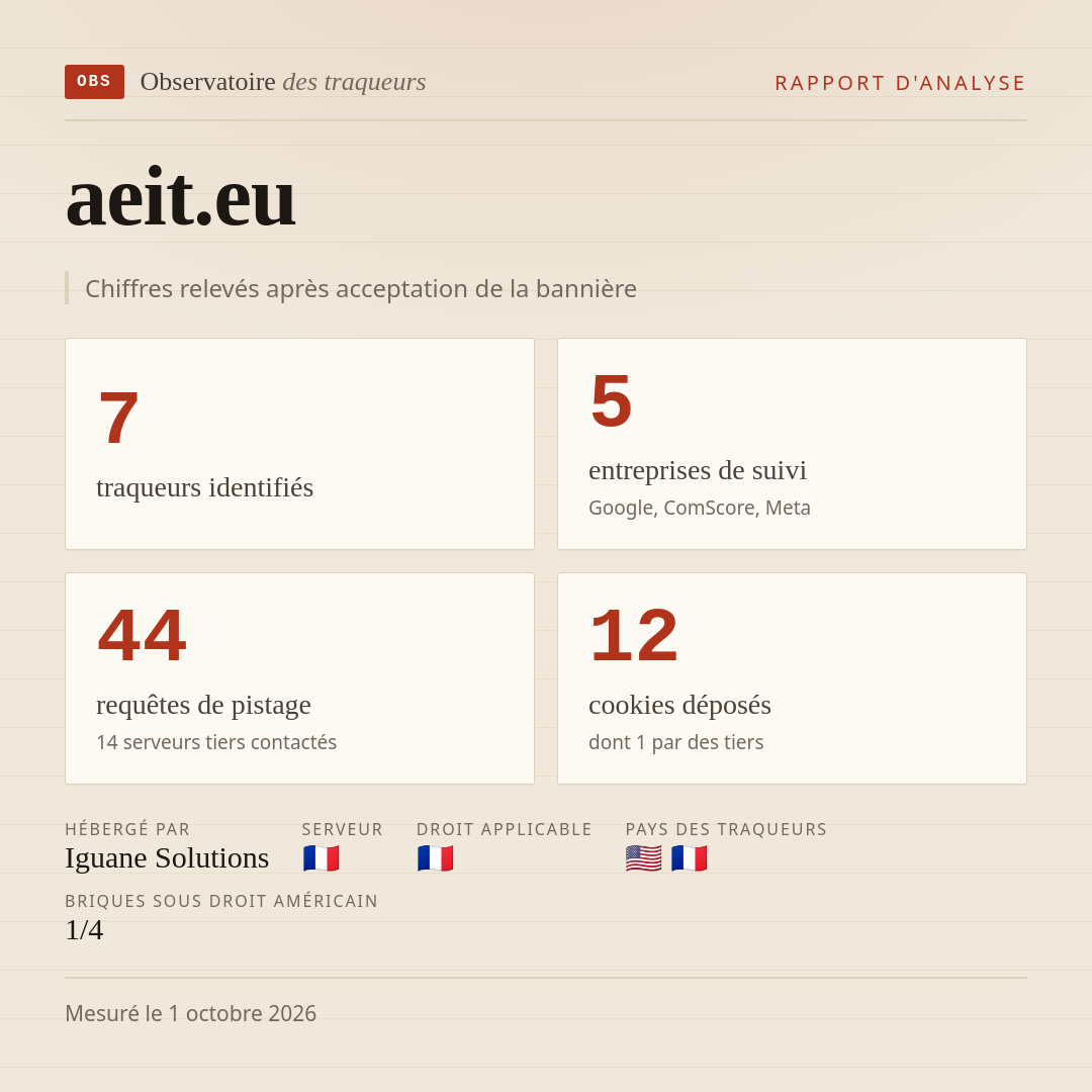 aeit.eu : 7 traqueurs identifiés, 5 entreprises de suivi, 44 requêtes de pistage. Chiffres relevés après acceptation de la bannière.