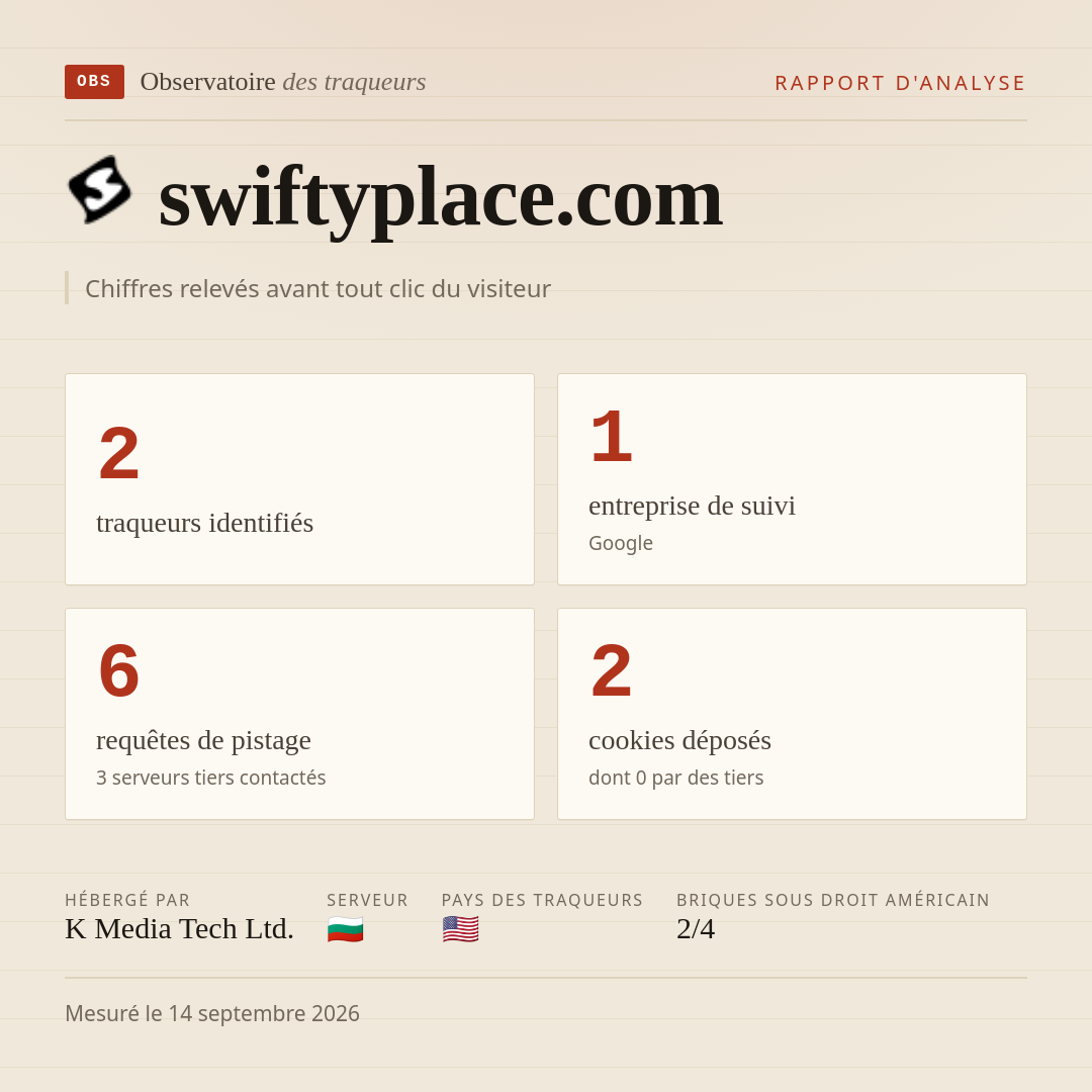 swiftyplace.com : 2 traqueurs identifiés, 1 entreprise de suivi, 6 requêtes de pistage. Chiffres relevés avant tout clic du visiteur.