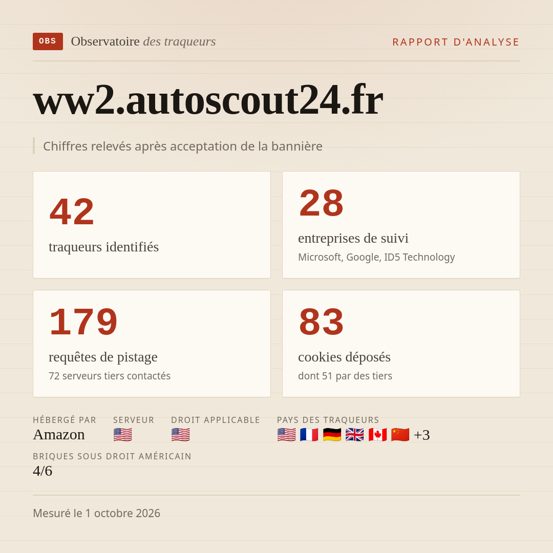ww2.autoscout24.fr : 42 traqueurs identifiés, 28 entreprises de suivi, 179 requêtes de pistage. Chiffres relevés après acceptation de la bannière.