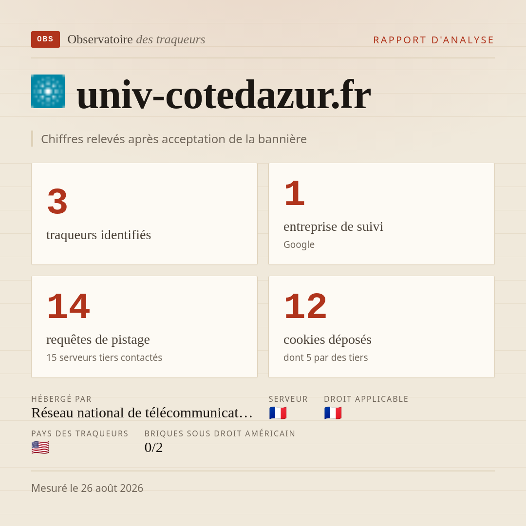 univ-cotedazur.fr : 3 traqueurs identifiés, 1 entreprise de suivi, 14 requêtes de pistage. Chiffres relevés après acceptation de la bannière.