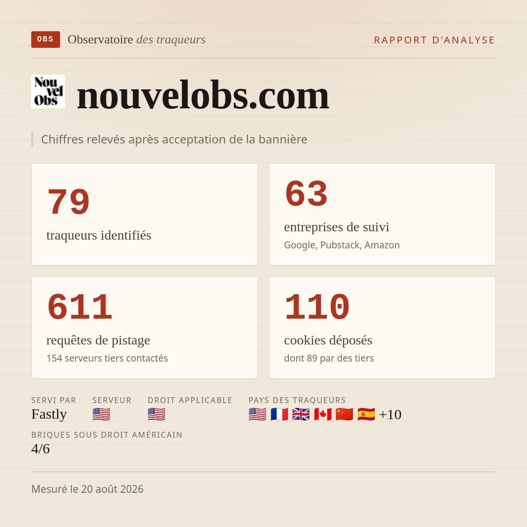 nouvelobs.com : 79 traqueurs identifiés, 63 entreprises de suivi, 611 requêtes de pistage. Chiffres relevés après acceptation de la bannière.
