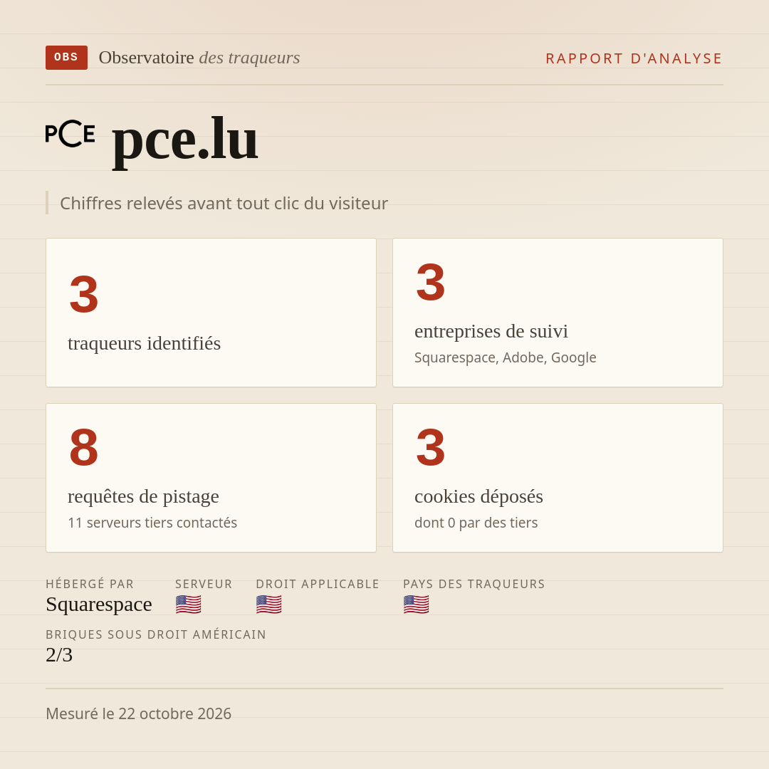 pce.lu : 3 traqueurs identifiés, 3 entreprises de suivi, 8 requêtes de pistage. Chiffres relevés avant tout clic du visiteur.