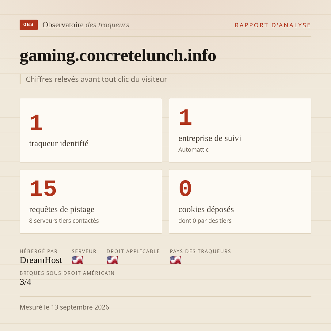gaming.concretelunch.info : 1 traqueur identifié, 1 entreprise de suivi, 15 requêtes de pistage. Chiffres relevés avant tout clic du visiteur.