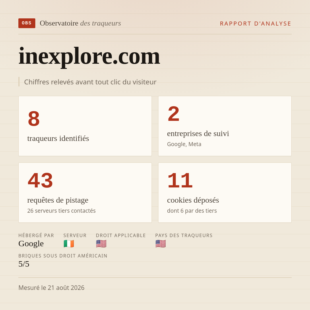 inexplore.com : 8 traqueurs identifiés, 2 entreprises de suivi, 43 requêtes de pistage. Chiffres relevés avant tout clic du visiteur.