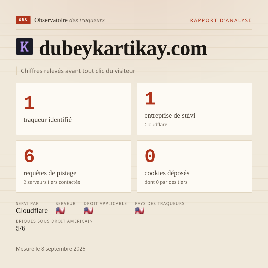 dubeykartikay.com : 1 traqueur identifié, 1 entreprise de suivi, 6 requêtes de pistage. Chiffres relevés avant tout clic du visiteur.
