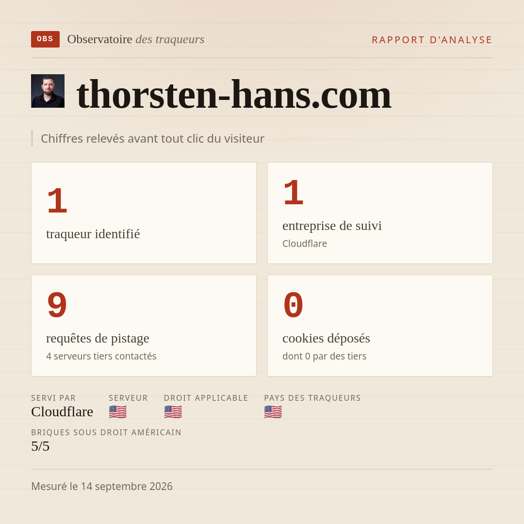 thorsten-hans.com : 1 traqueur identifié, 1 entreprise de suivi, 9 requêtes de pistage. Chiffres relevés avant tout clic du visiteur.