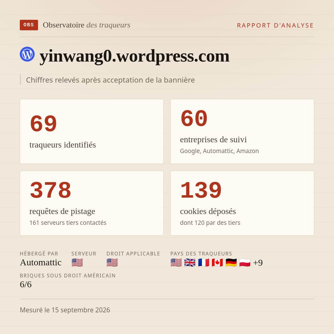 yinwang0.wordpress.com : 69 traqueurs identifiés, 60 entreprises de suivi, 378 requêtes de pistage. Chiffres relevés après acceptation de la bannière.