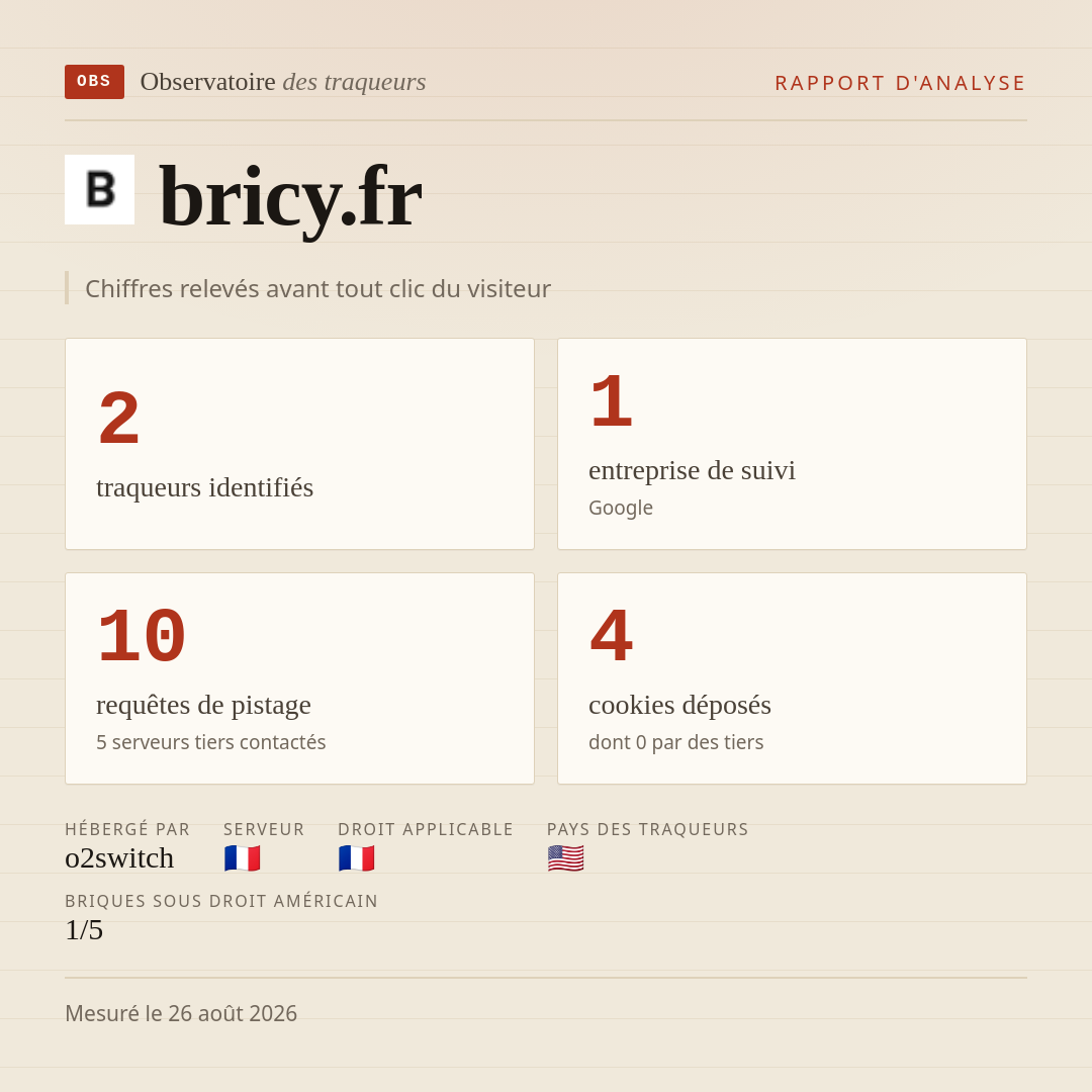 bricy.fr : 2 traqueurs identifiés, 1 entreprise de suivi, 10 requêtes de pistage. Chiffres relevés avant tout clic du visiteur.
