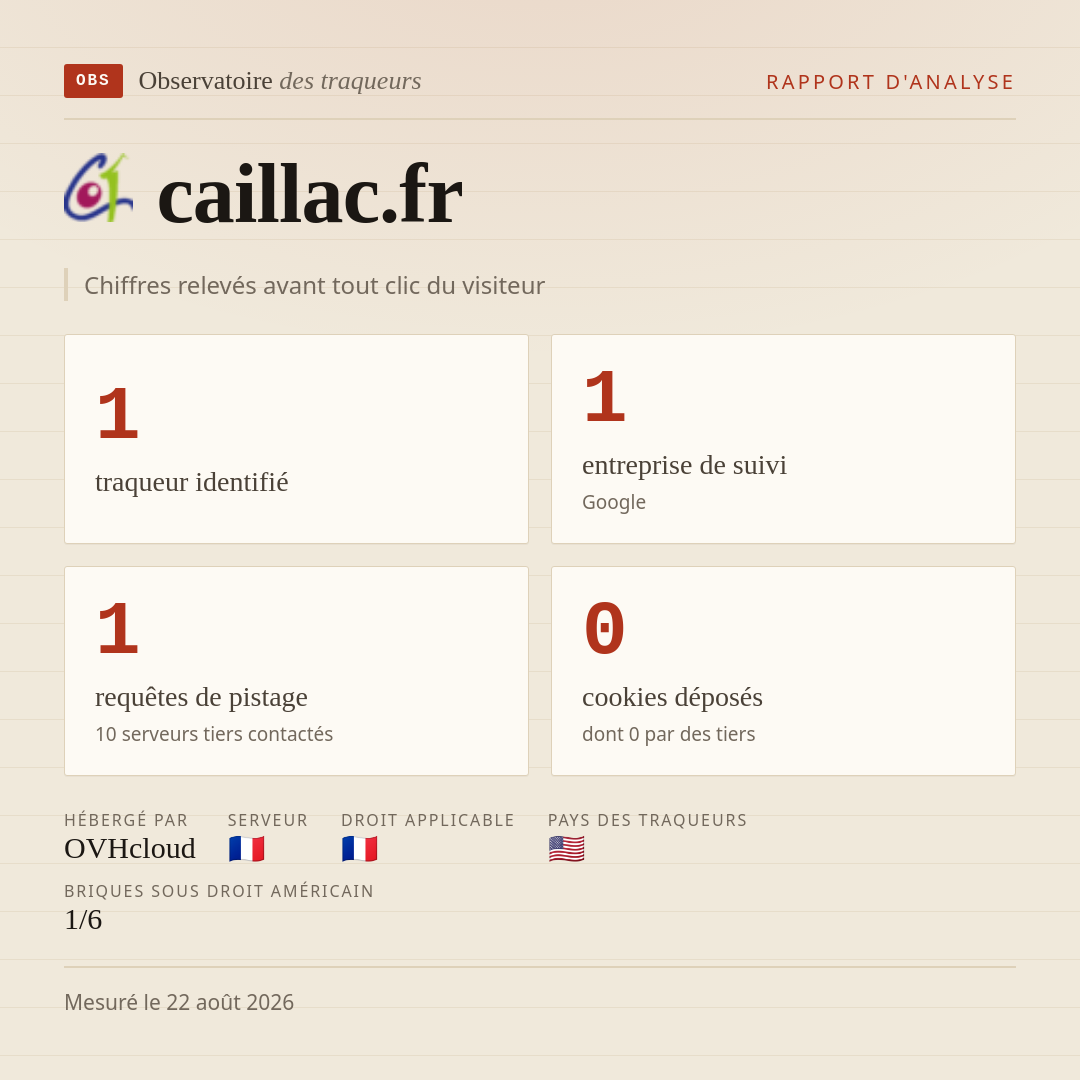 caillac.fr : 1 traqueur identifié, 1 entreprise de suivi, 1 requêtes de pistage. Chiffres relevés avant tout clic du visiteur.
