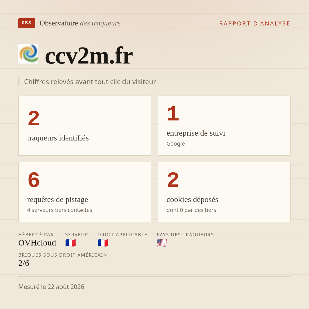 ccv2m.fr : 2 traqueurs identifiés, 1 entreprise de suivi, 6 requêtes de pistage. Chiffres relevés avant tout clic du visiteur.