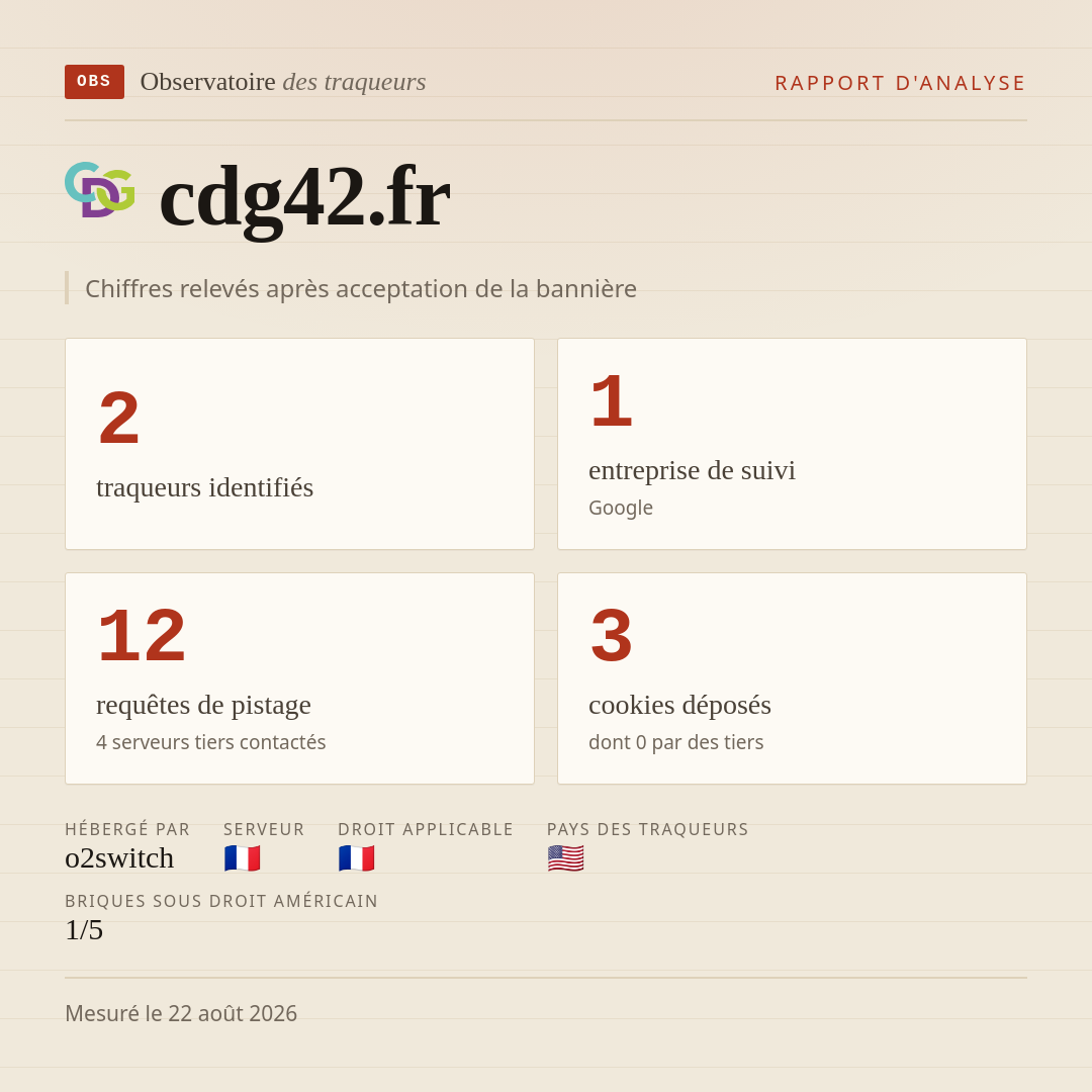 cdg42.fr : 2 traqueurs identifiés, 1 entreprise de suivi, 12 requêtes de pistage. Chiffres relevés après acceptation de la bannière.